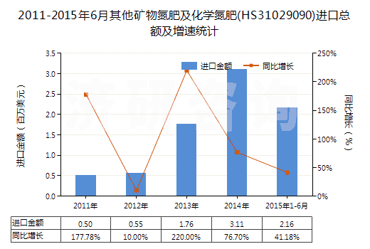 2011-2015年6月其他礦物氮肥及化學(xué)氮肥(HS31029090)進(jìn)口總額及增速統(tǒng)計(jì)